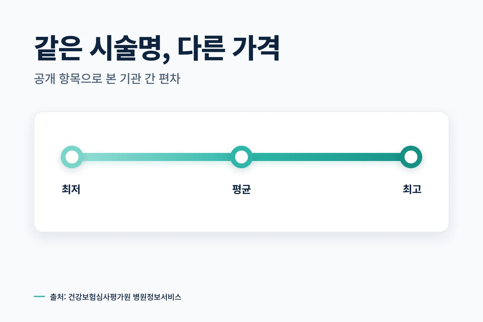 여드름 흉터 레이저 가격 편차 인포그래픽 — 같은 시술명도 기관별 최저·평균·최고가 다름